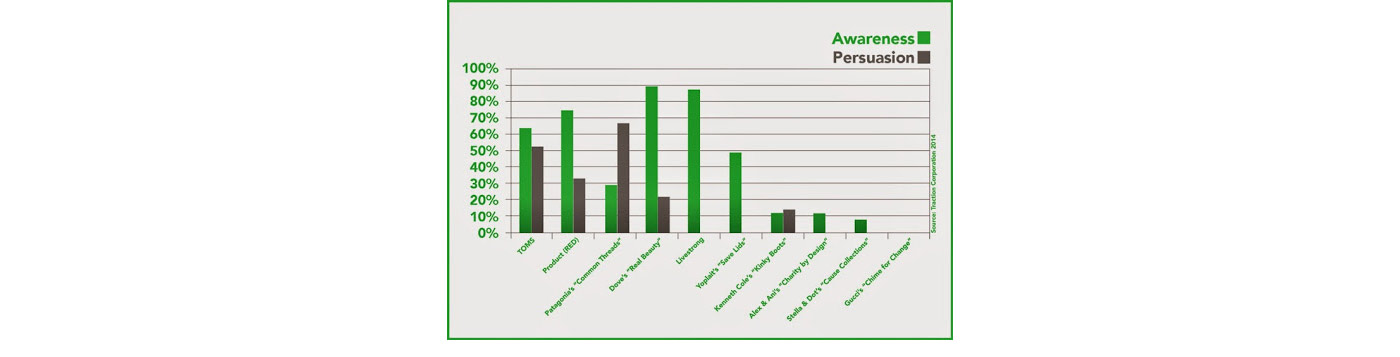 Awareness graph
