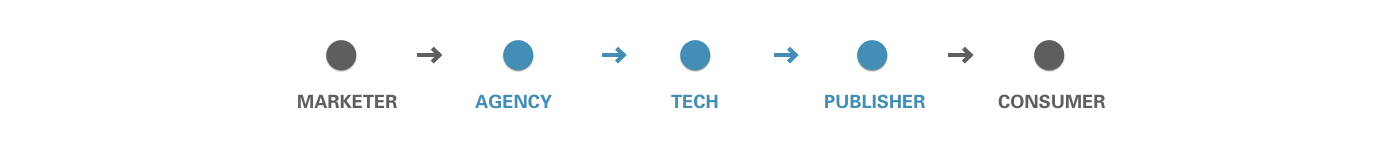 marketer to consumer graphic